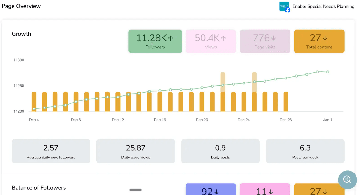 11.28K followers — organic growth dashboard
