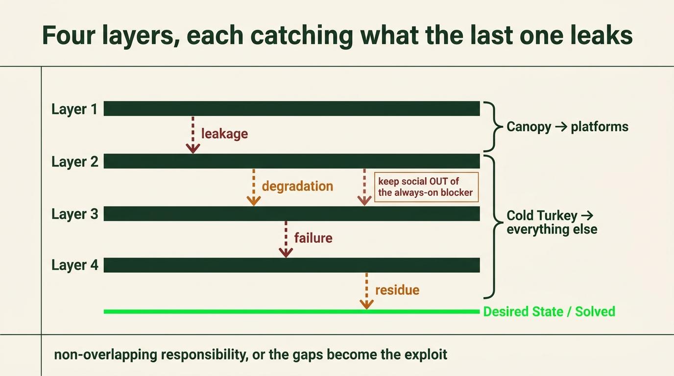 Four focus layers catch the distractions that leak through the preceding layer.