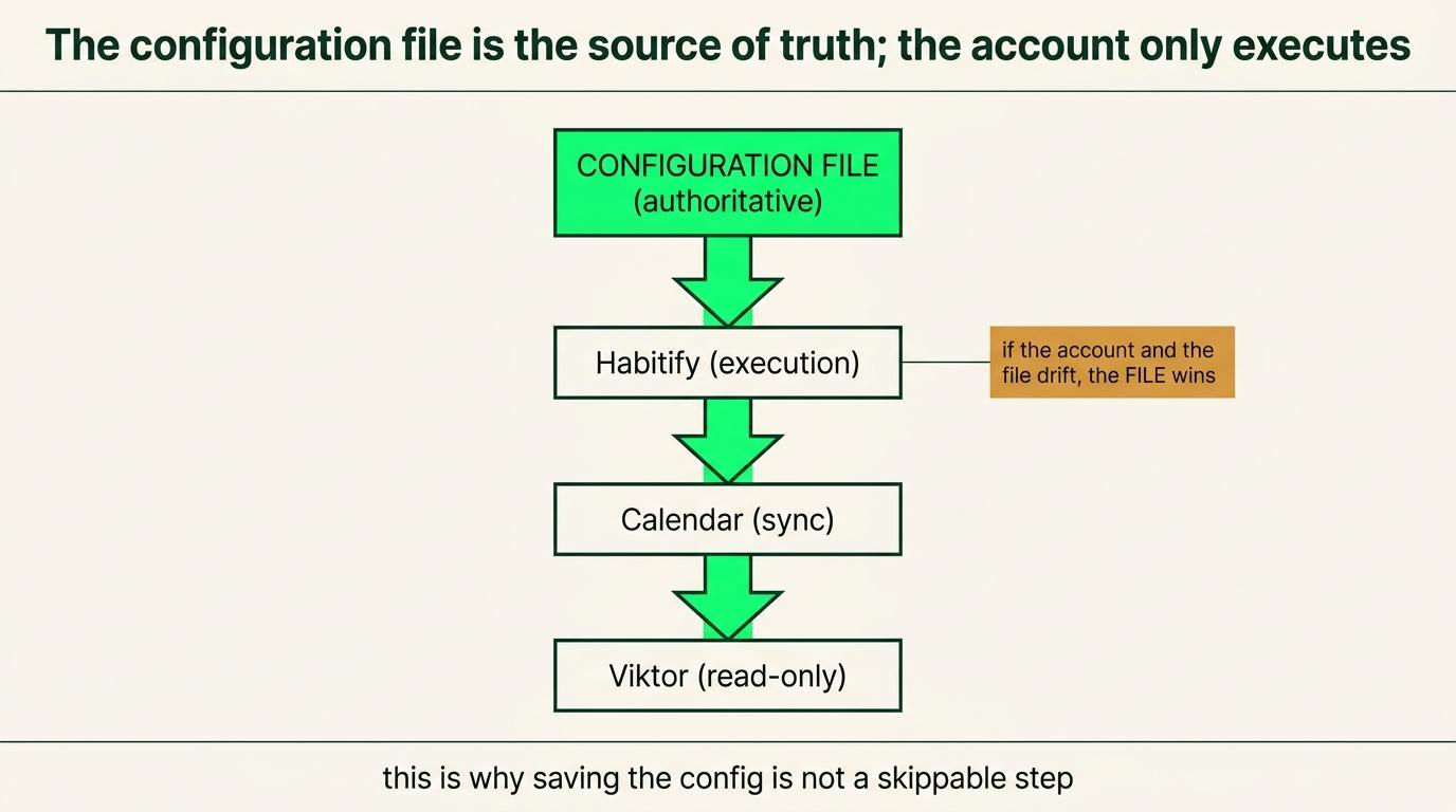 Approved configuration feeds Habitify execution, the calendar and a read-only Command OS view.