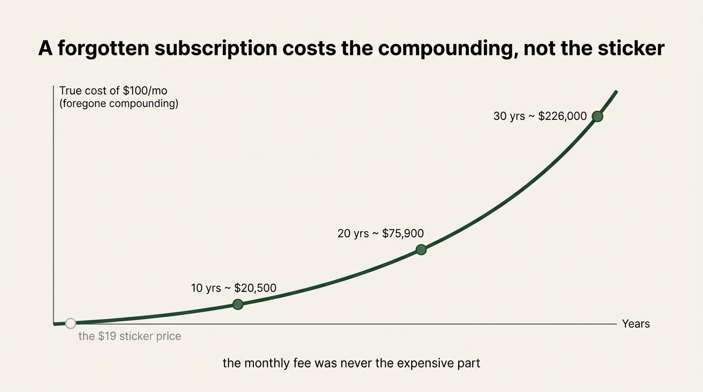 A recurring subscription costs both its payments and the compounding those payments could have earned.