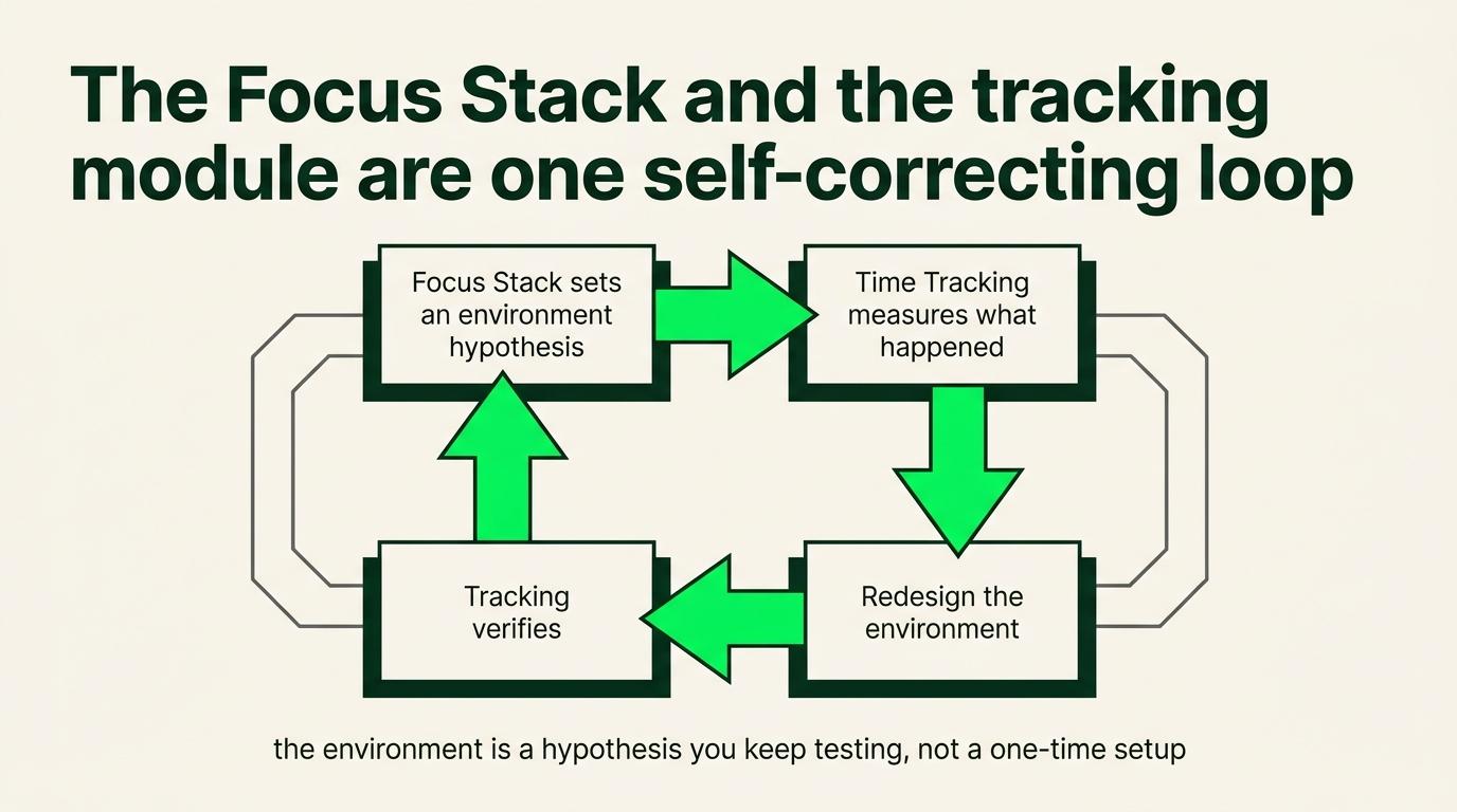 The Focus Stack and time tracking form a feedback loop: configure, observe, learn and redesign.
