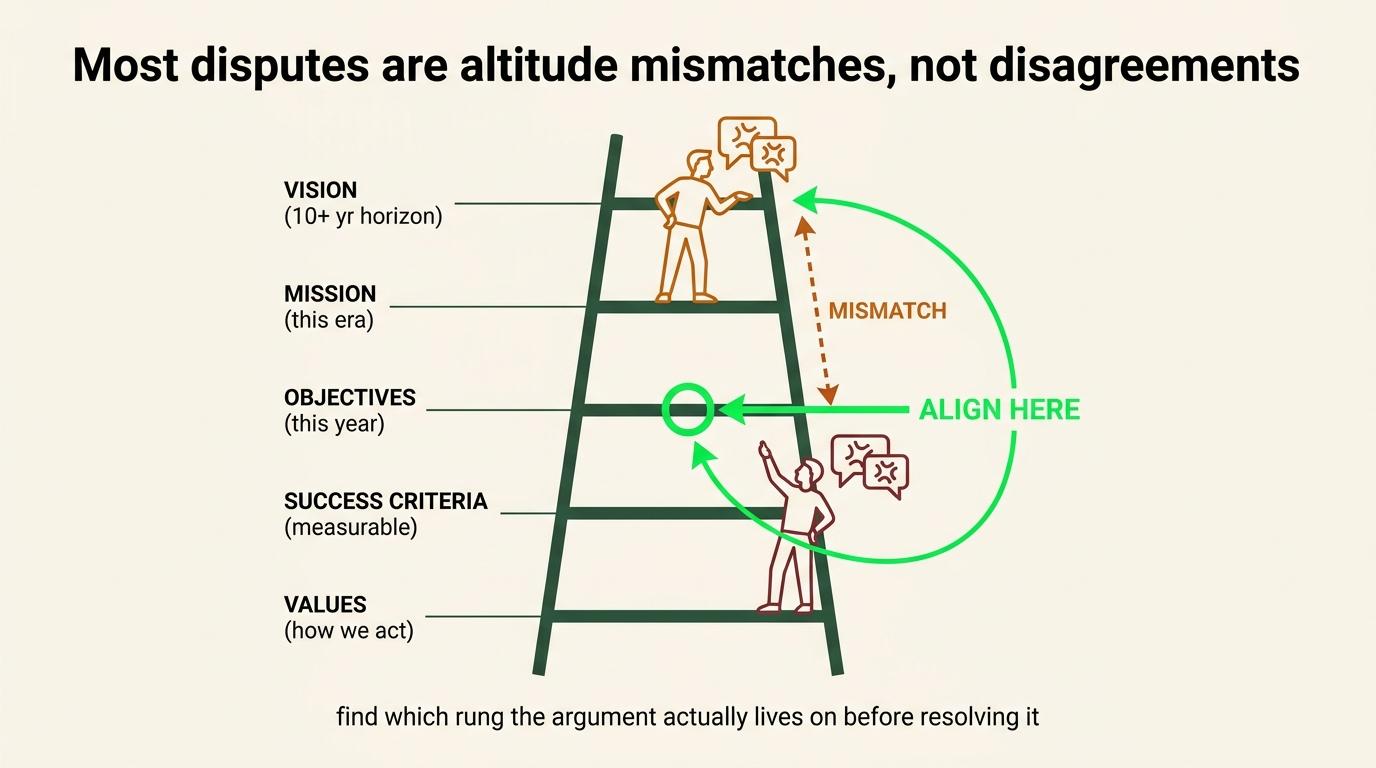 A ladder separates values, success criteria, objectives, mission and vision; disagreements may occur at different levels.