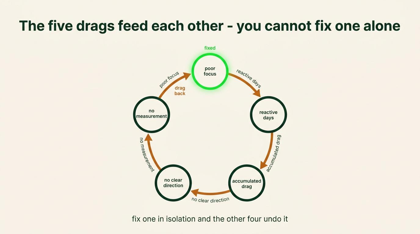 Five forms of accumulated drag feed each other, so fixing one in isolation leaves the cycle intact.