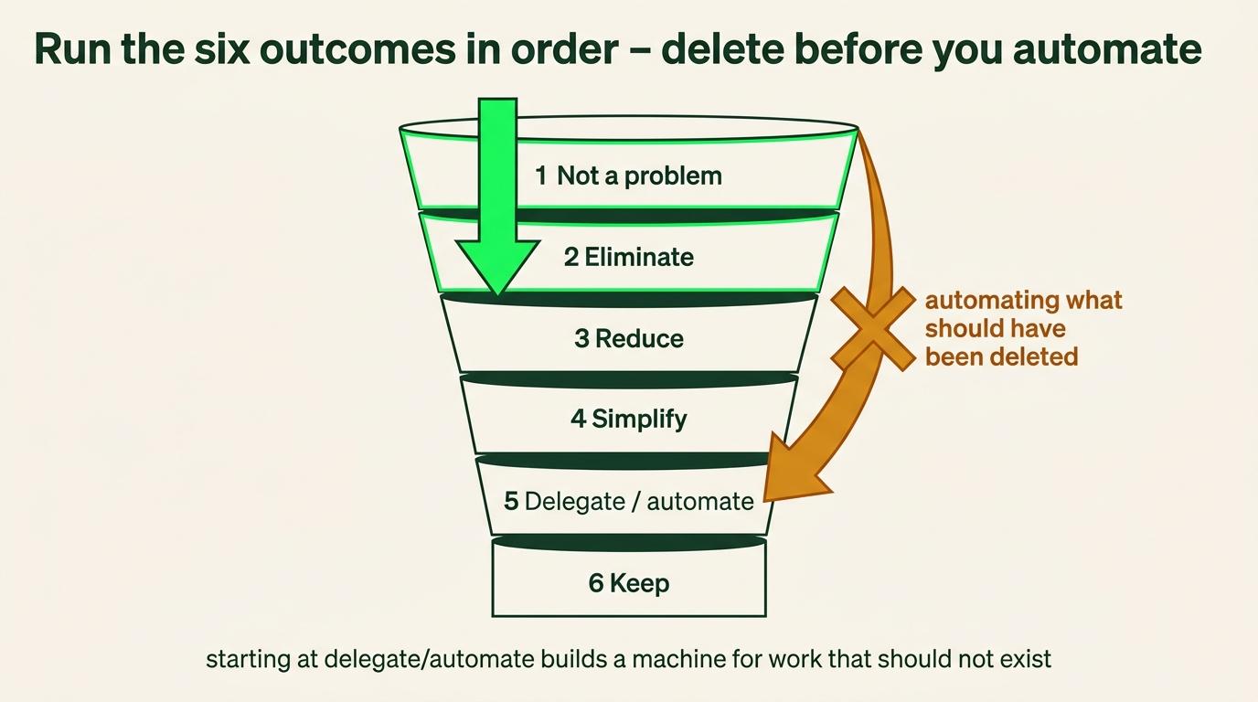 Six outcomes run in order: not a problem, eliminate, reduce, simplify, delegate or automate, then keep.