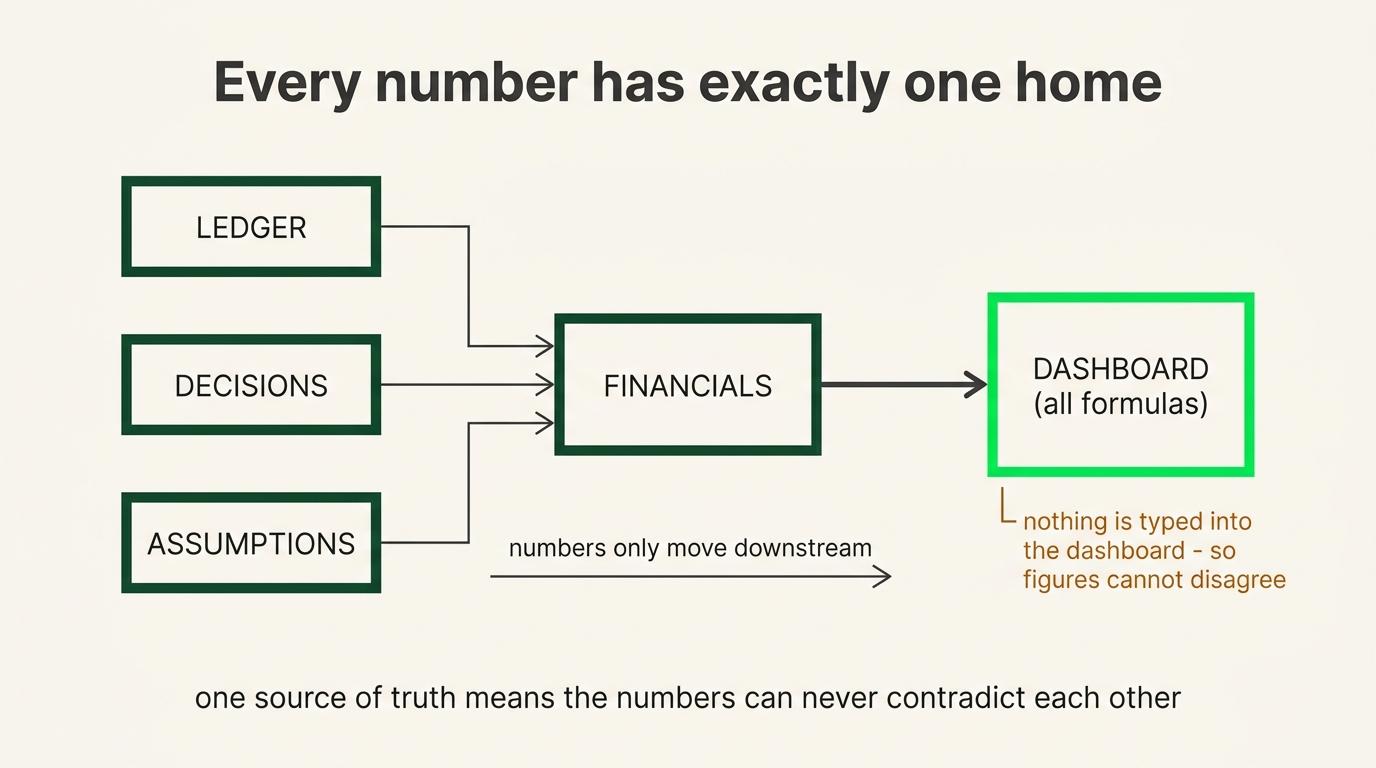 Ledger, decisions and assumptions feed financial calculations, which feed the dashboard in one direction.