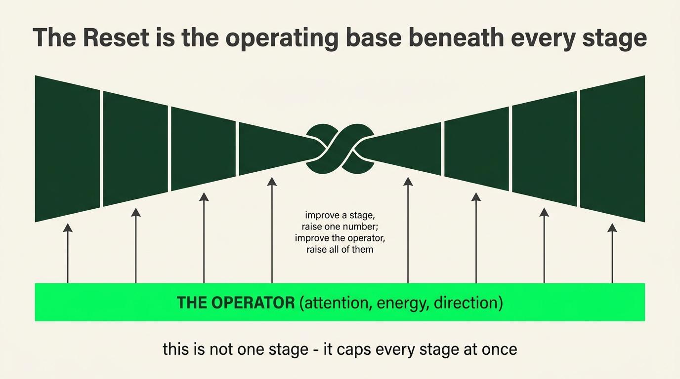 The operator is the operating base beneath every Bowtie stage, not a separate stage.