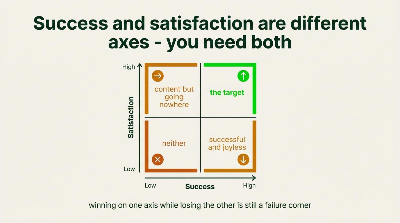 Success and satisfaction are separate axes; the target combines meaningful progress with satisfaction.