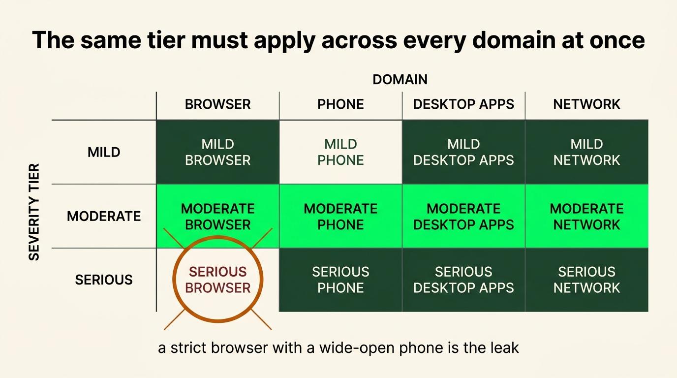 Apply one chosen severity tier consistently across browser, phone, desktop apps and network.