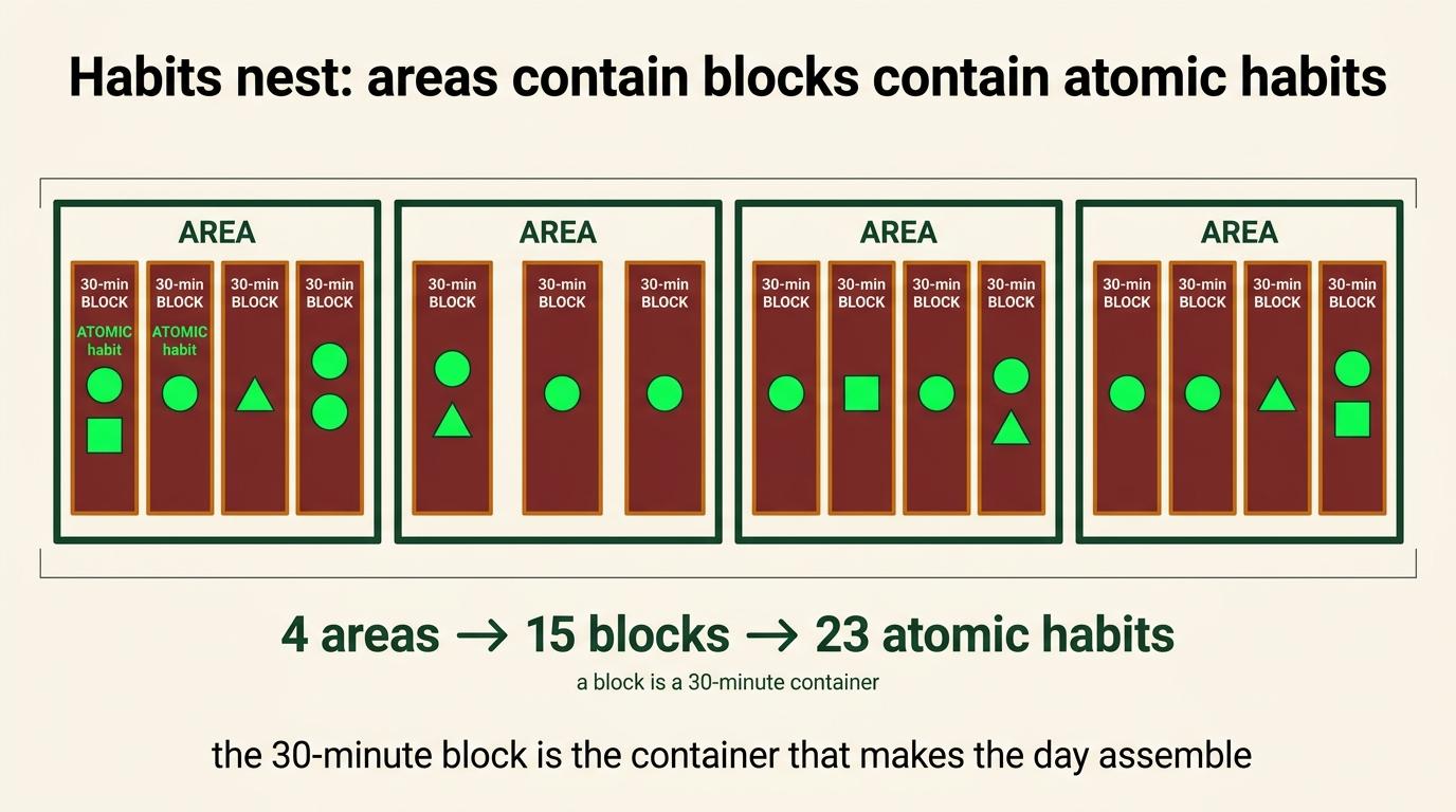 Habit areas contain timed blocks, and blocks contain atomic habits; group steps into usable calendar blocks.