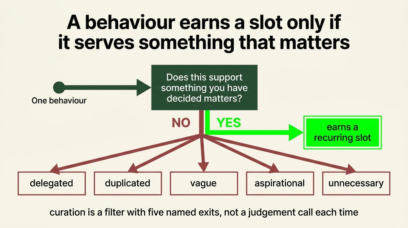 A behavior earns a recurring slot only if it serves an approved priority; reject vague, duplicated or unnecessary activity.