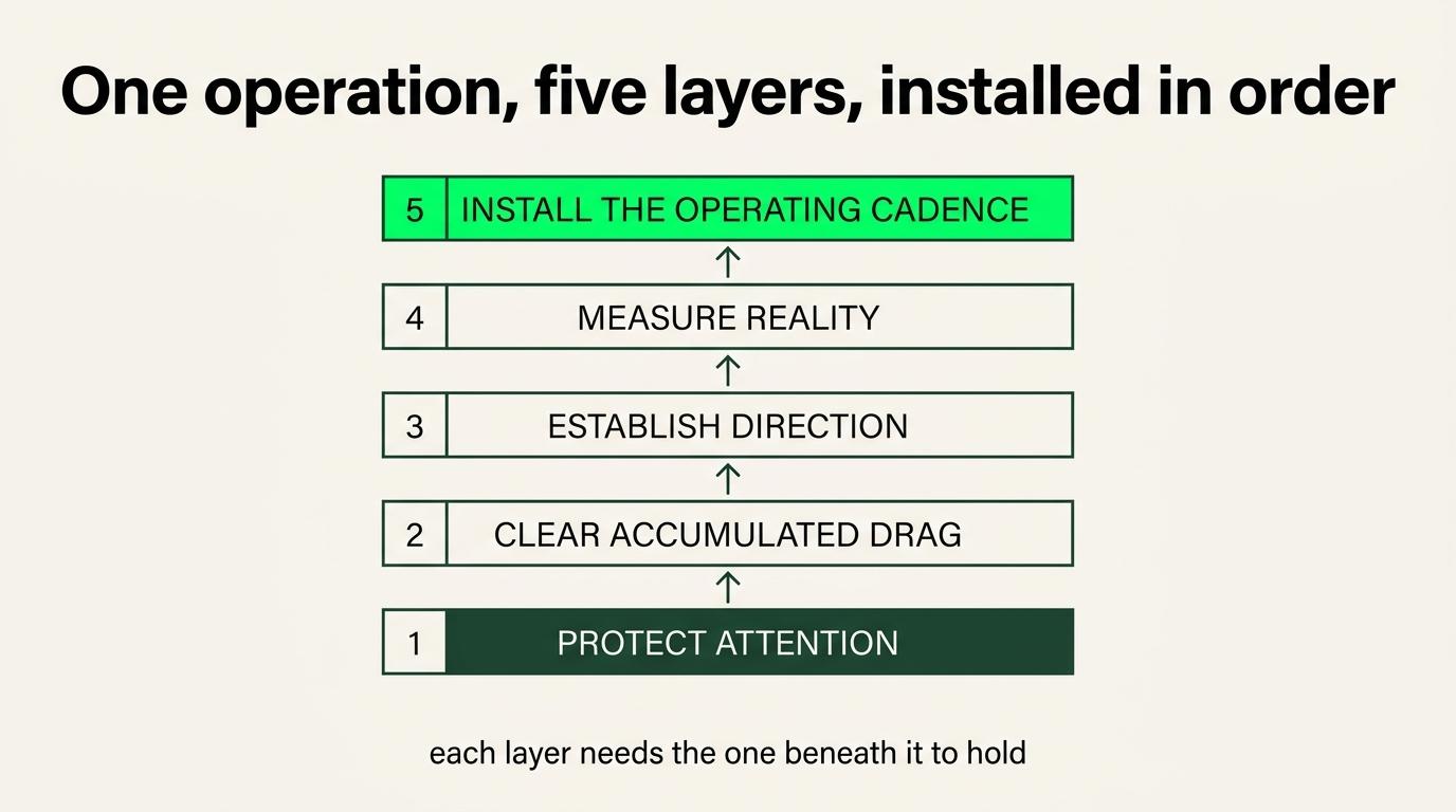 Five layers build in order: protect attention, clear drag, establish direction, measure reality, install cadence.