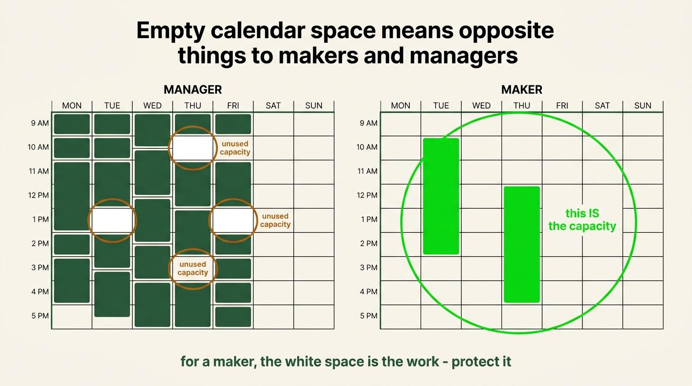 Empty calendar space has different meanings: unassigned capacity for managers and protected work for makers.