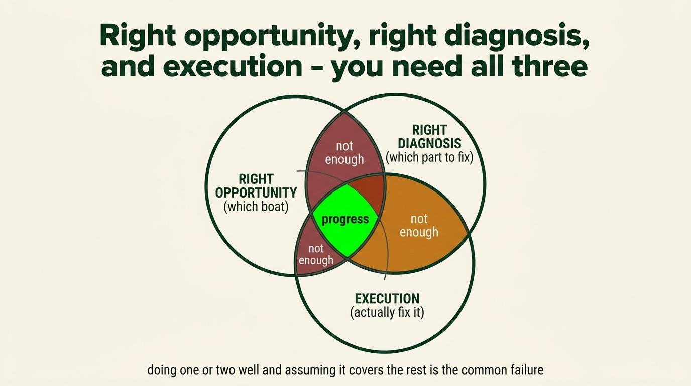 Opportunity, diagnosis and execution overlap; a sound result requires all three.