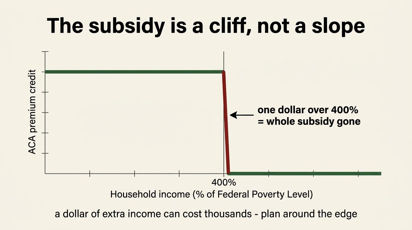 Illustrative subsidy threshold: eligibility can end at a cliff rather than taper gradually.