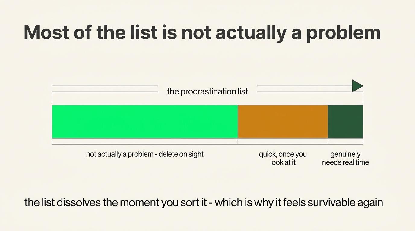 Sorting a procrastination list separates things that are not problems, can be eliminated, or genuinely need time.