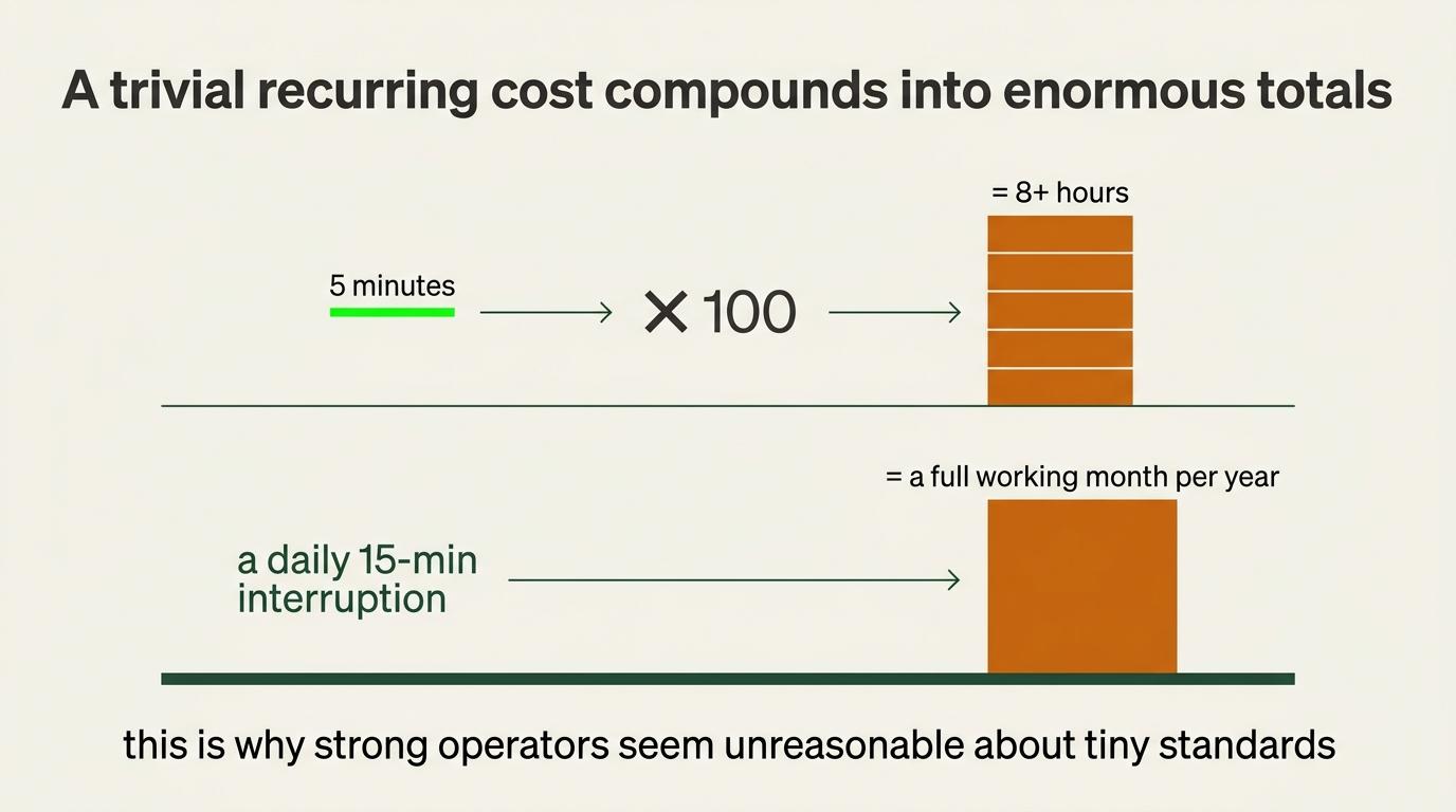 Small recurring interruptions accumulate into many hours; their cost exceeds a single interruption.