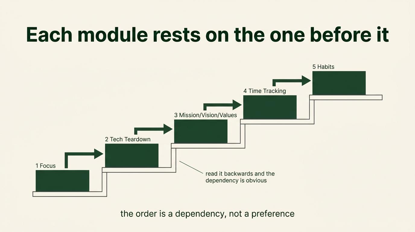 Each Reset module rests on the preceding module; the order represents dependency rather than preference.