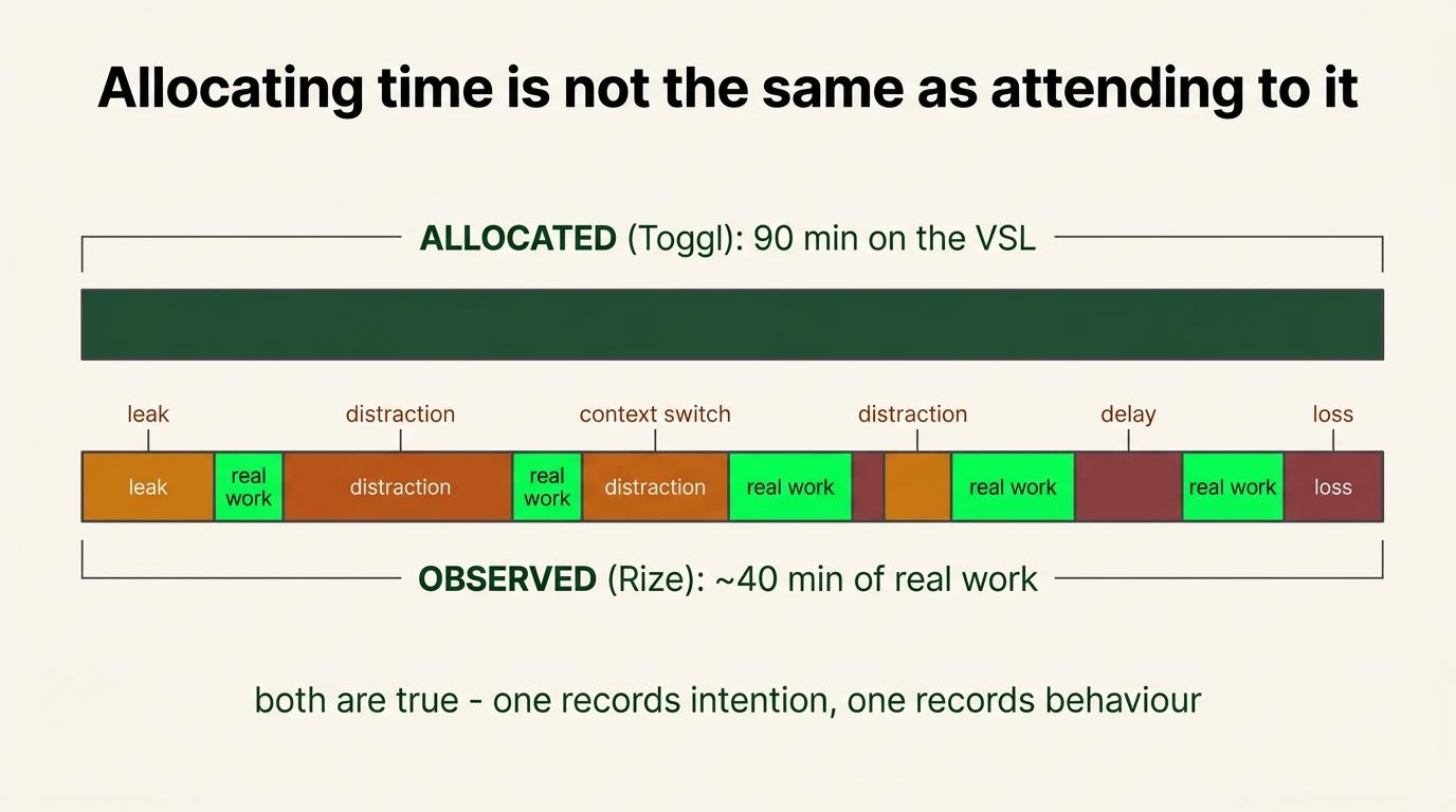 Allocated calendar time and observed attention can differ; allocation records intention, tracking records behavior.