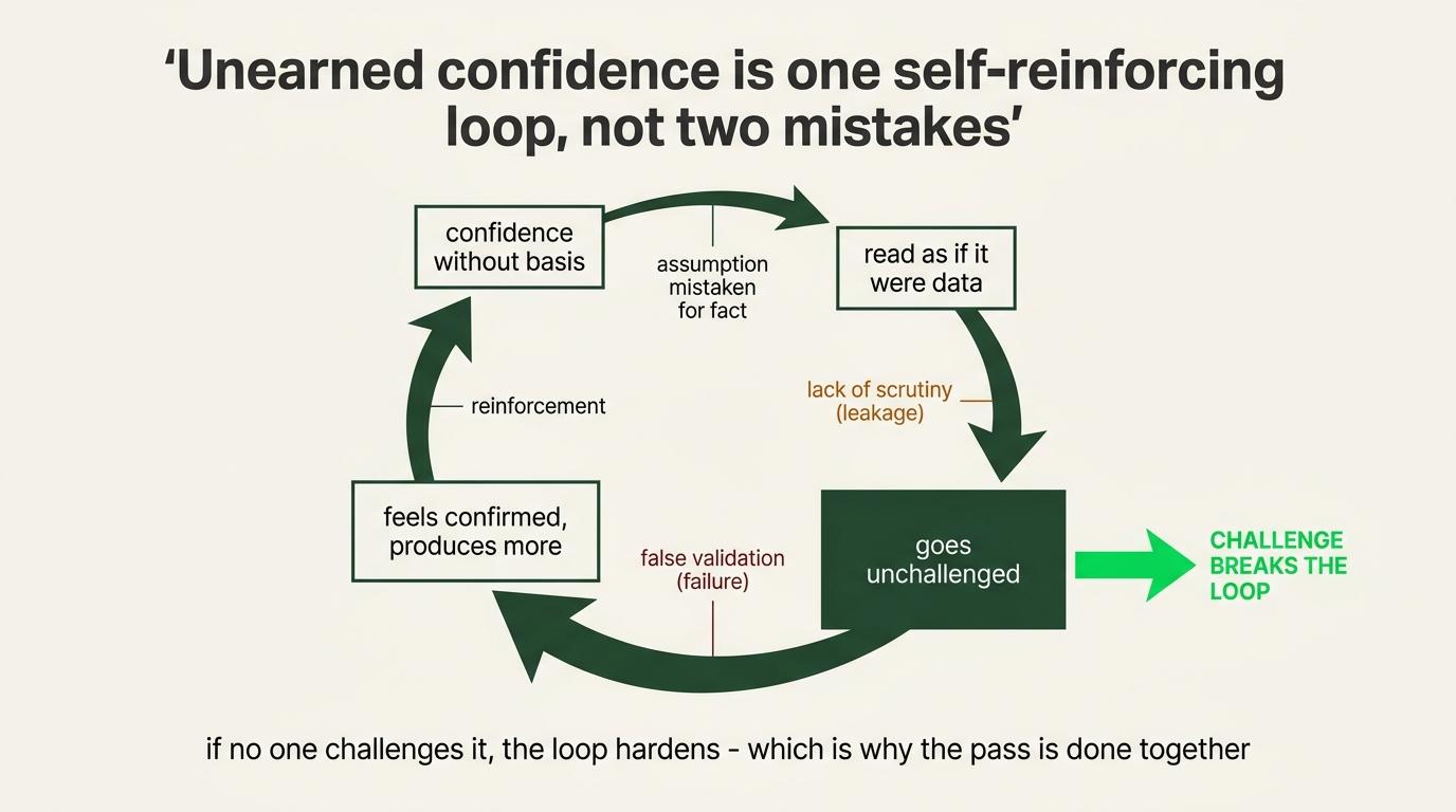 Unearned confidence can reinforce itself unless beliefs are challenged and checked against evidence.