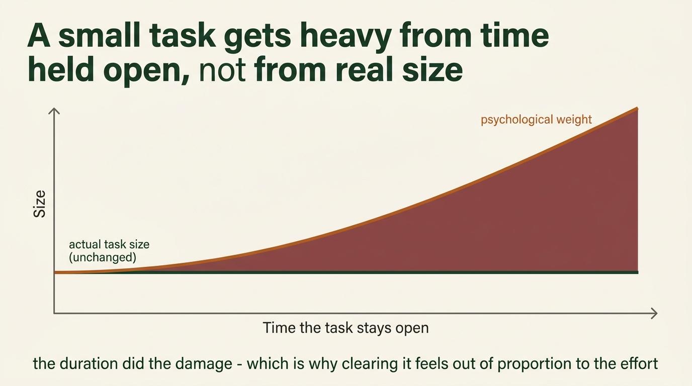 A small task can become heavy because it stays open over time, not because its original size grows.