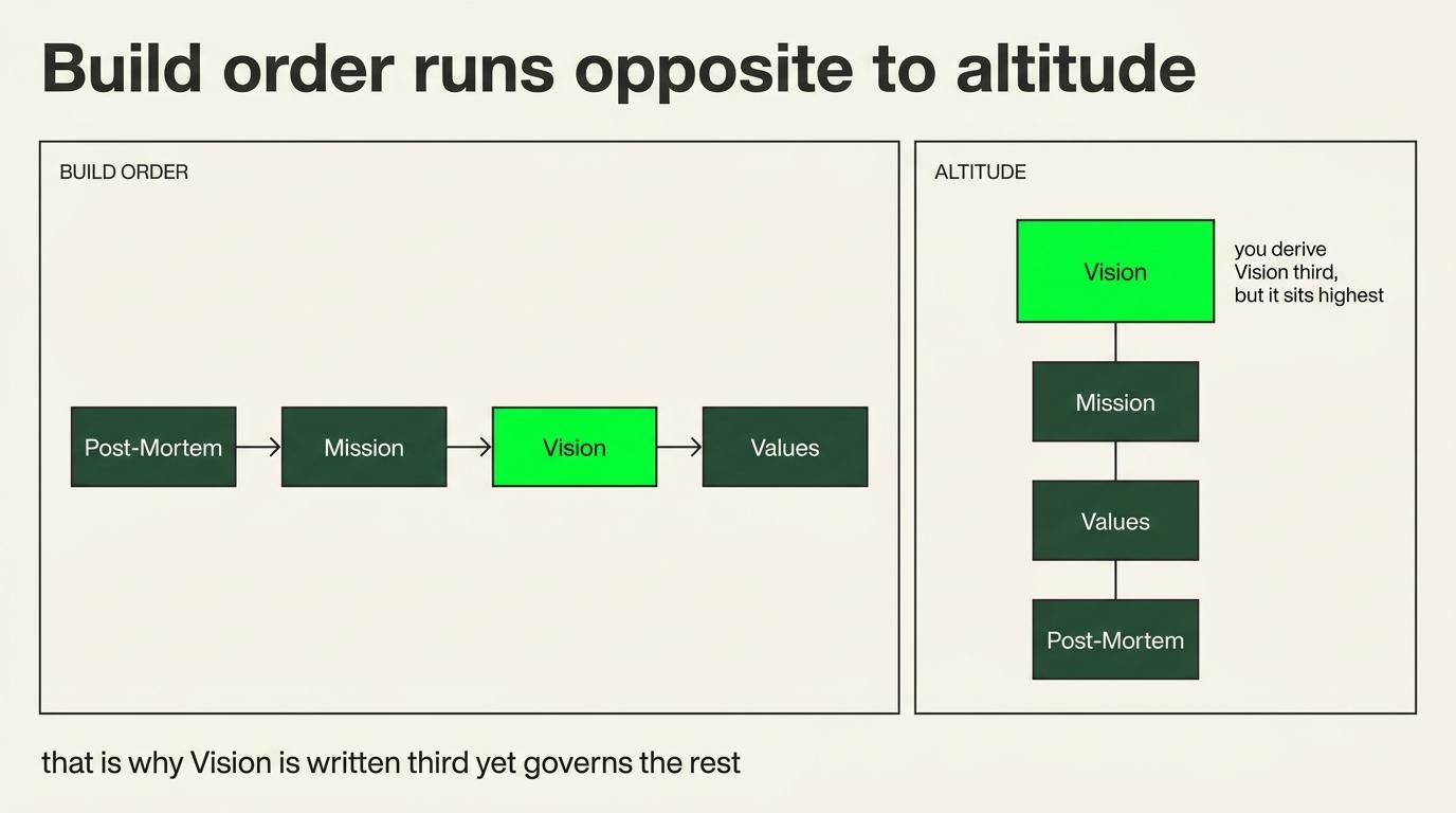 The practical build order runs from post-mortem through mission and values to vision, opposite the conceptual hierarchy.