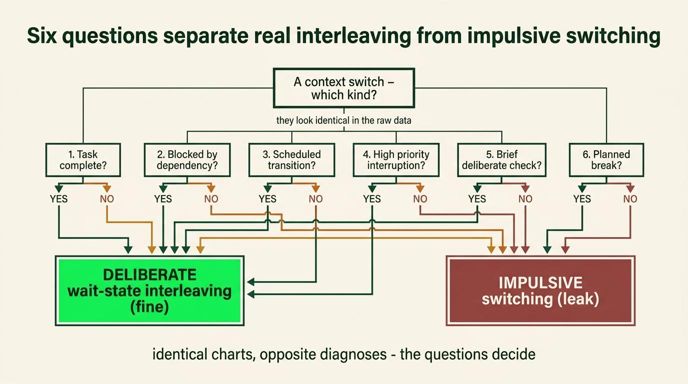 Six questions distinguish deliberate, useful interleaving from impulsive switching.