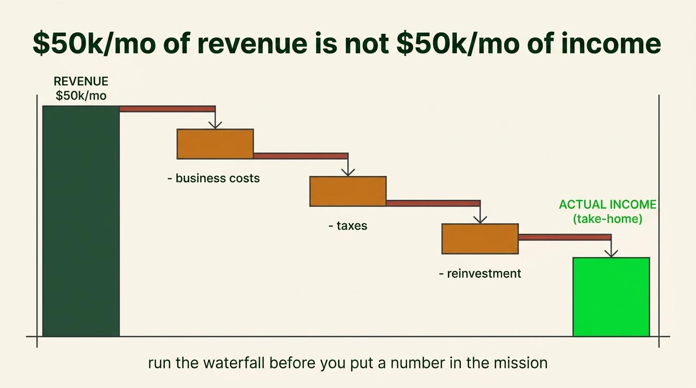 Revenue is not take-home income; expenses, taxes and reinvestment reduce the available amount.