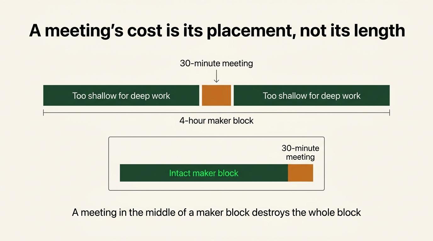 A meeting placed inside a maker block can destroy more useful work than its duration alone.