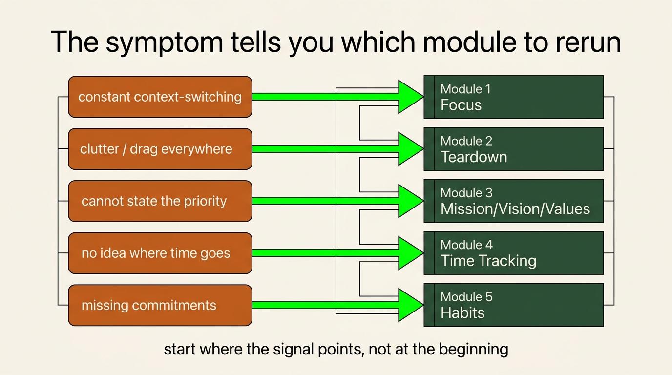 Recurring symptoms point to the appropriate Reset module: focus, drag, direction, tracking or habits.