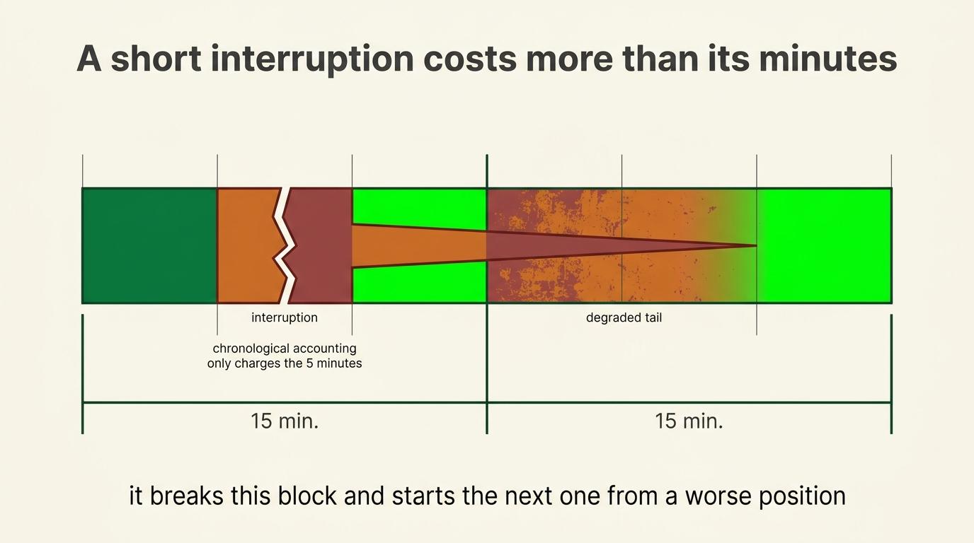 Interruptions split an original task and impose restart time, making their cost longer than the visible break.